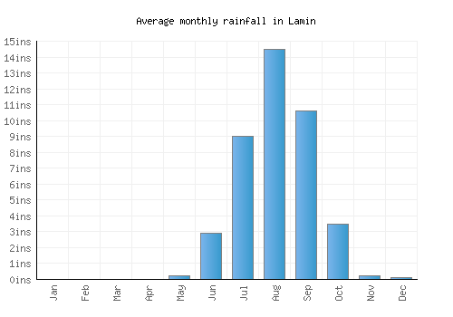 Lamin monthly rainfall chart (inches)