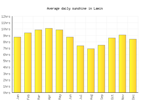 Lamin average daily sunshine chart