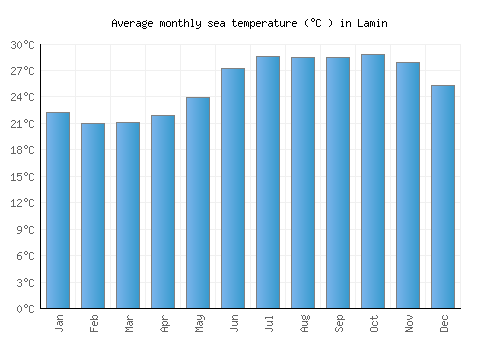 Lamin average sea temperature chart (Celsius)