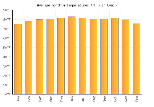 Lamin average temperature chart (Fahrenheit)