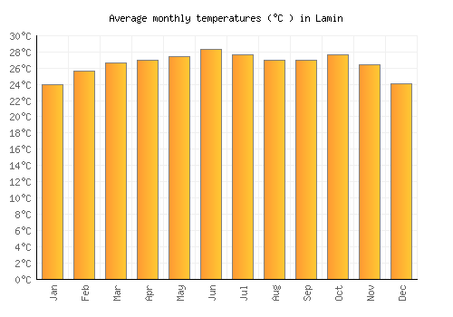 Lamin average temperature chart (Celsius)