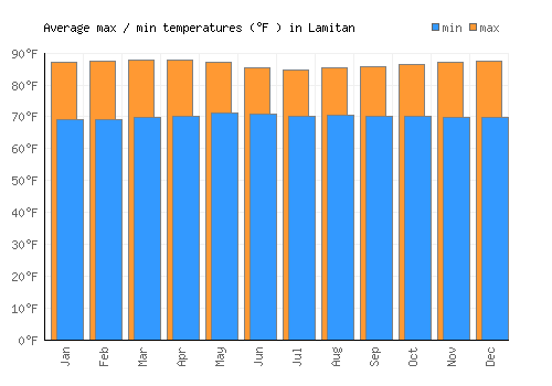 Lamitan average minimum / maximum temperatures (Fahrenheit)