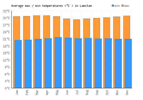 Lamitan average minimum / maximum temperatures (Celsius)