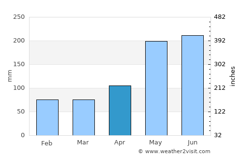 Lamitan average rain in April