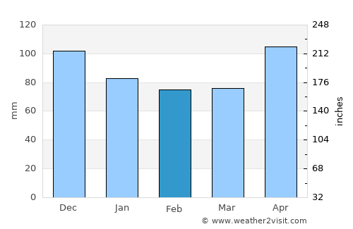 Lamitan average rain in February