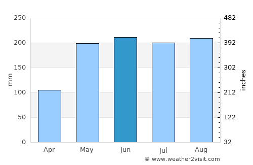 Lamitan average rain in June