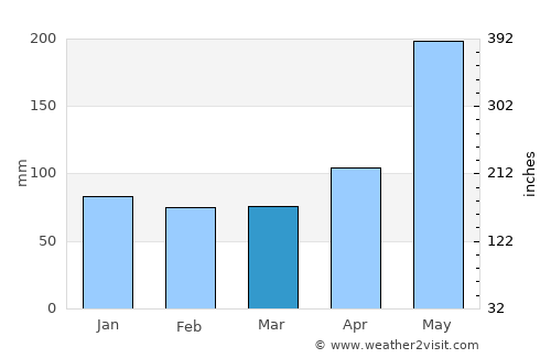 Lamitan average rain in March