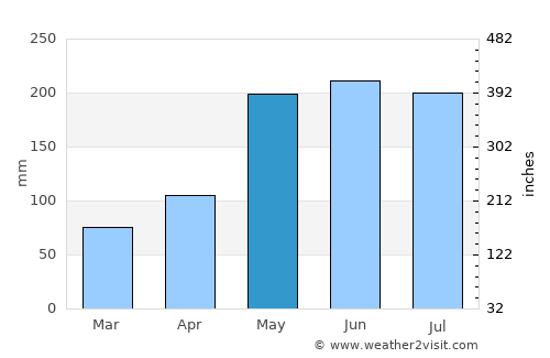 Lamitan average rain in May