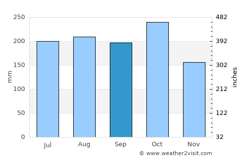 Lamitan average rain in September