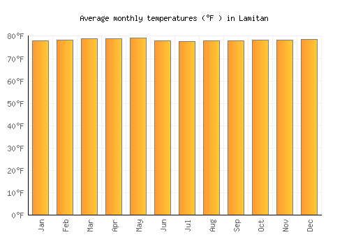 Lamitan average temperature chart (Fahrenheit)