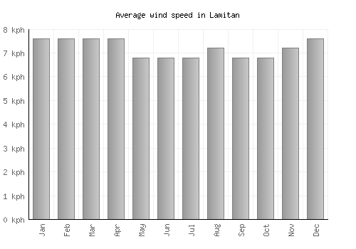 Lamitan average winspeed by month (km/h)