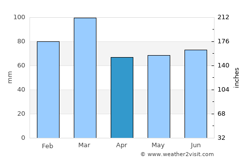 Lamlash average rain in April