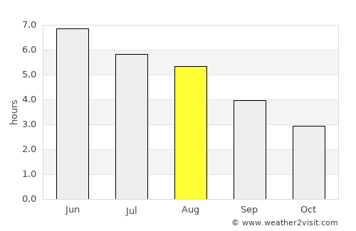 Lamlash average rain in August