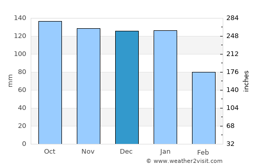 Lamlash average rain in December