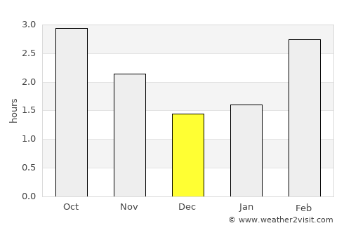 Lamlash average rain in December
