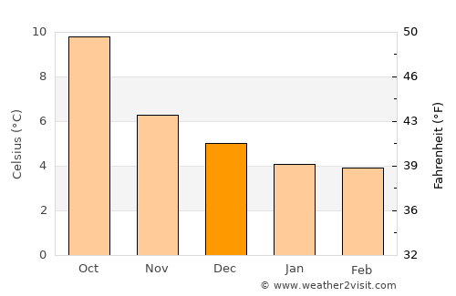 Lamlash average temperature in December