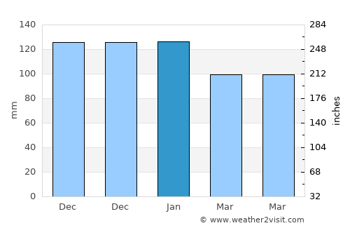 Lamlash average rain in January