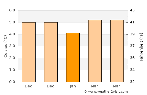 Lamlash average temperature in January
