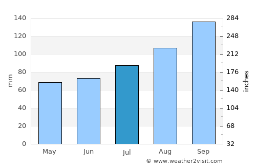 Lamlash average rain in July