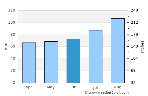 Lamlash average rain in June