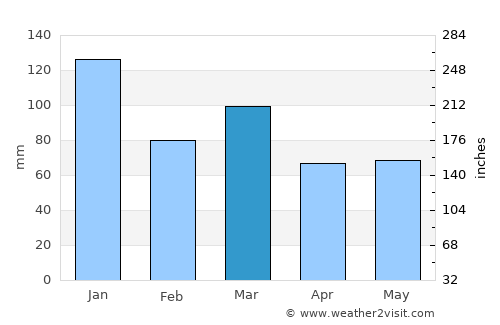 Lamlash average rain in March