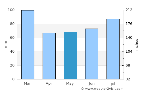 Lamlash average rain in May