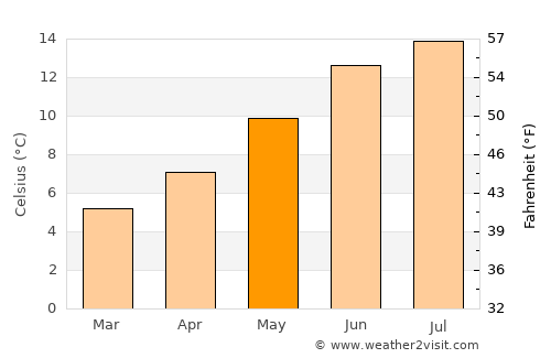 Lamlash average temperature in May