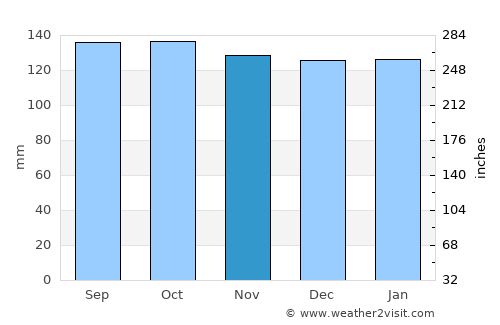 Lamlash average rain in November