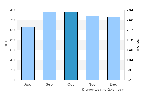 Lamlash average rain in October