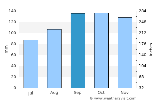 Lamlash average rain in September