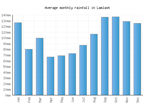 Lamlash monthly rainfall chart (mm)