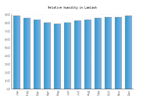 Lamlash relative humidity averages