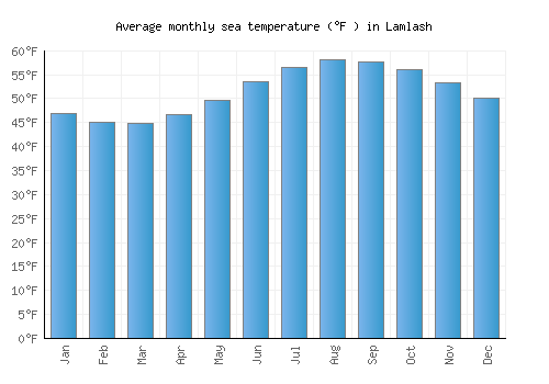 Lamlash average sea temperature chart (Fahrenheit)