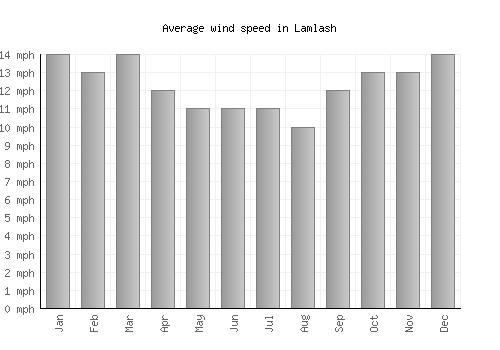 Lamlash average winspeed by month (mph)