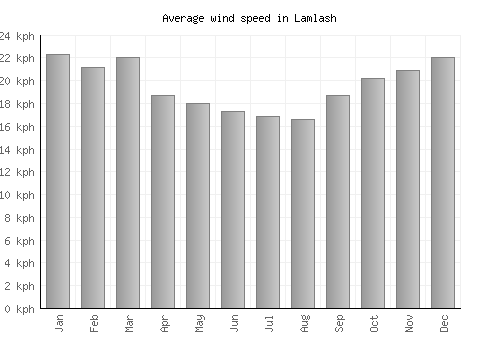 Lamlash average winspeed by month (km/h)