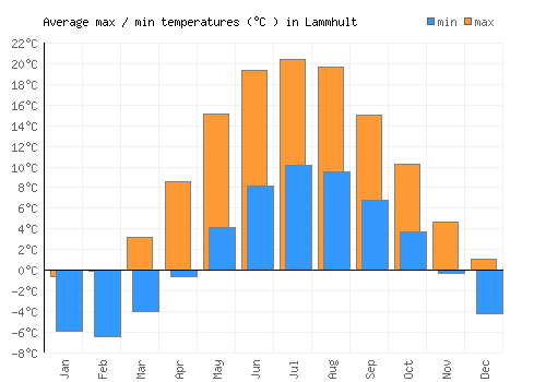 Lammhult average minimum / maximum temperatures (Celsius)