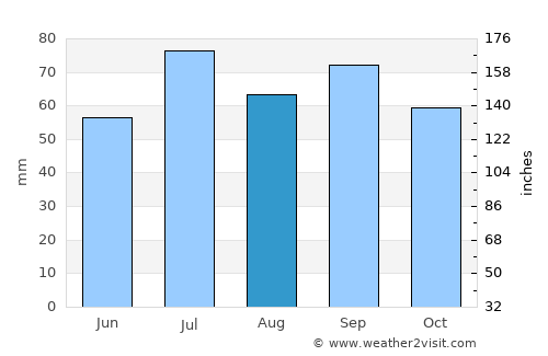 Lammhult average rain in August