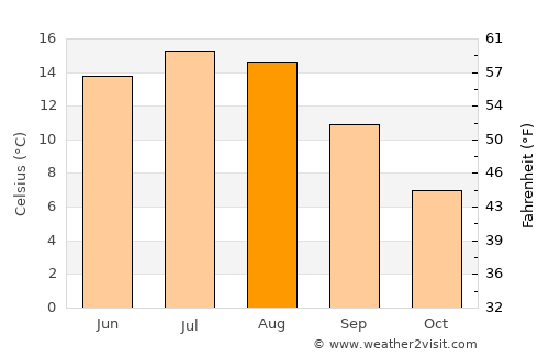 Lammhult average temperature in August