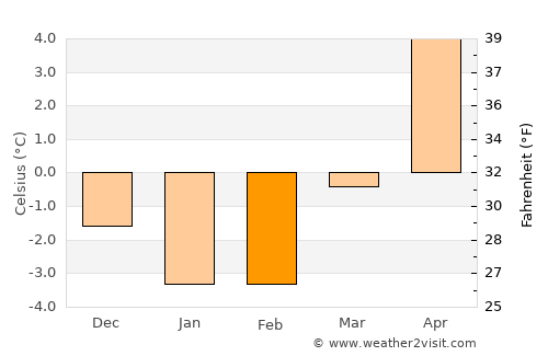 Lammhult average temperature in February