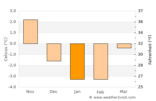 Lammhult average temperature in January