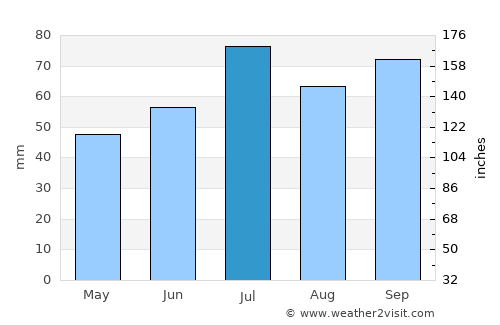 Lammhult average rain in July