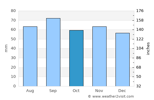Lammhult average rain in October