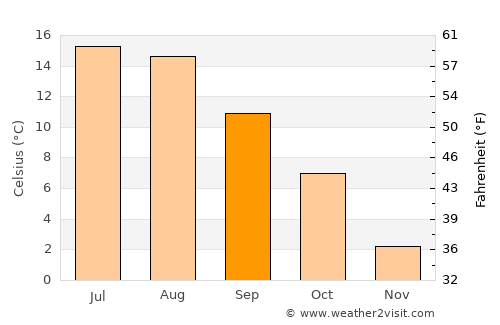 Lammhult average temperature in September