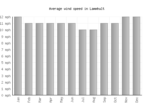 Lammhult average winspeed by month (mph)