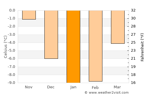 Lammi average temperature in January