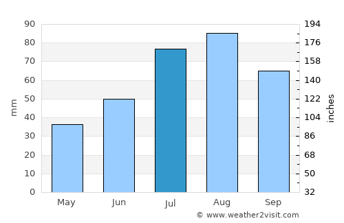 Lammi average rain in July