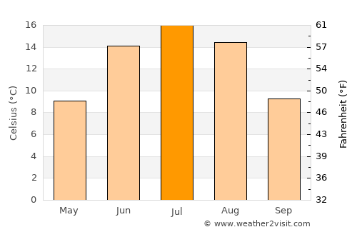 Lammi average temperature in July