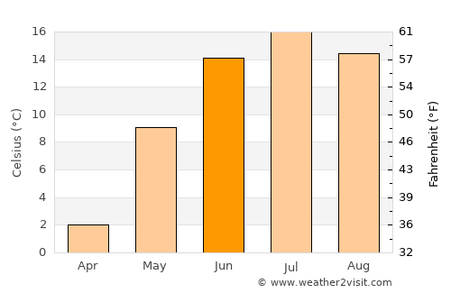 Lammi average temperature in June