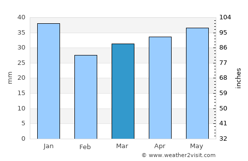 Lammi average rain in March