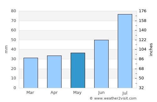 Lammi average rain in May
